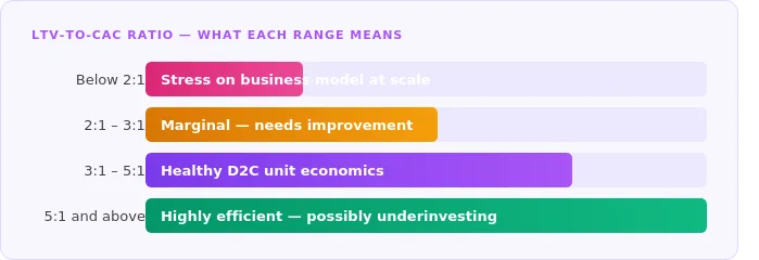 What Your CAC Should Be The CAC-to-LTV Relationship