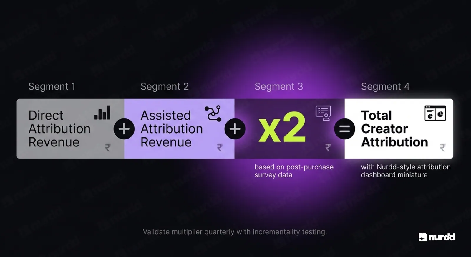 Building a Dark Social Budget Into Your Influencer Attribution Model