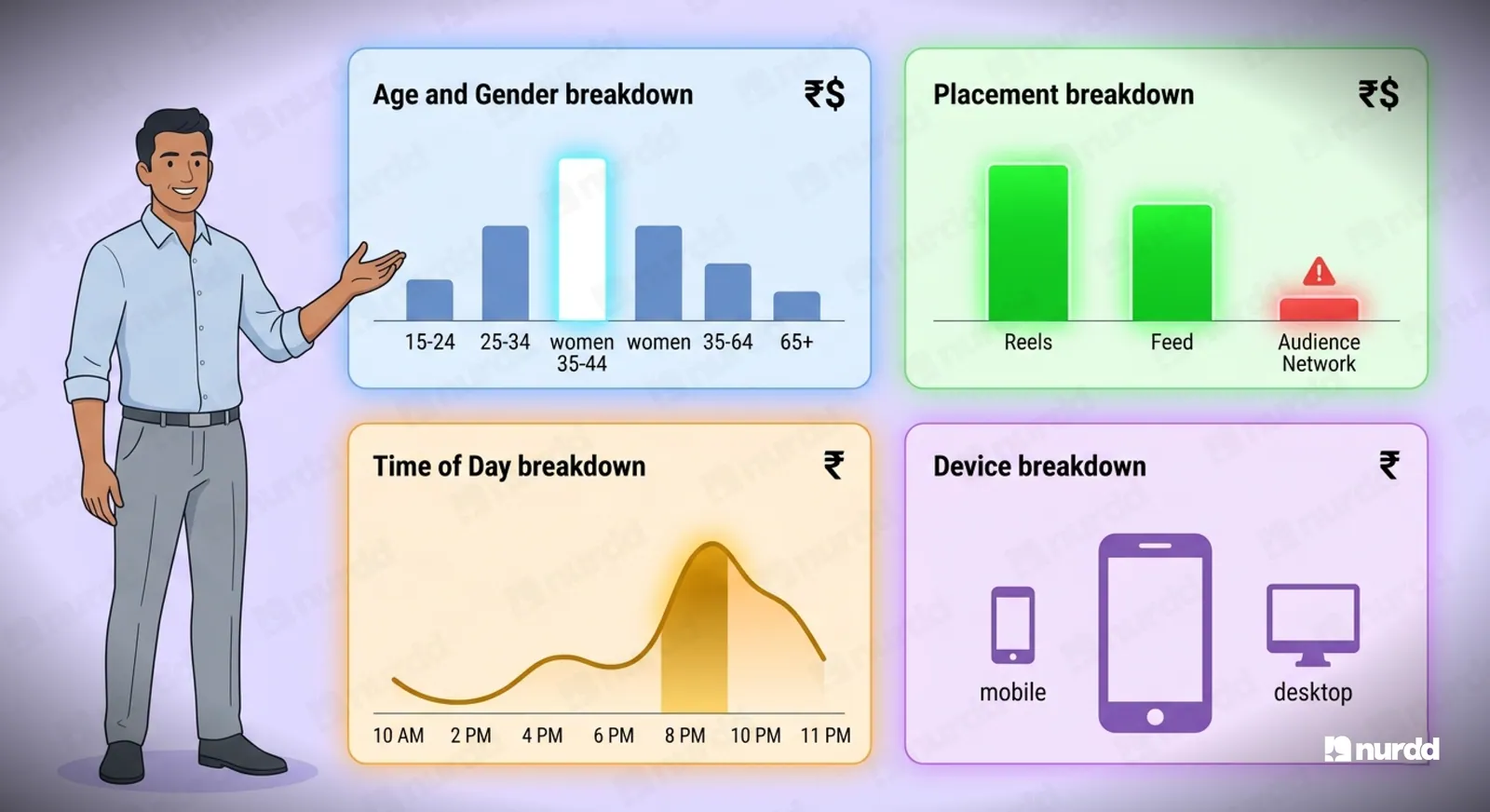 The Three Layers of a Meta Breakdown Report