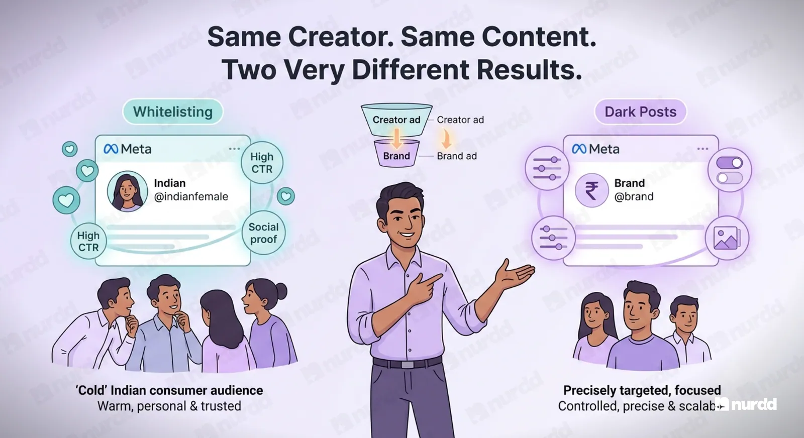 Influencer Whitelisting vs Dark Posts: What Actually Moves D2C Sales in India