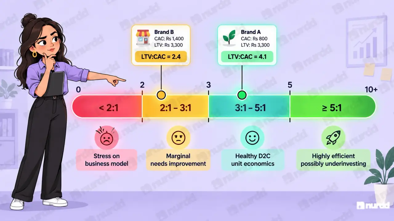 What Your CAC Should Be The CAC-to-LTV Relationship