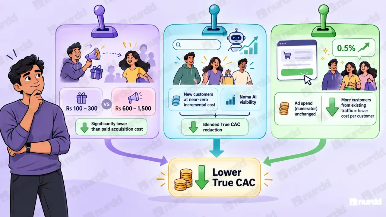 What Is Acceptable at Each Revenue Level
